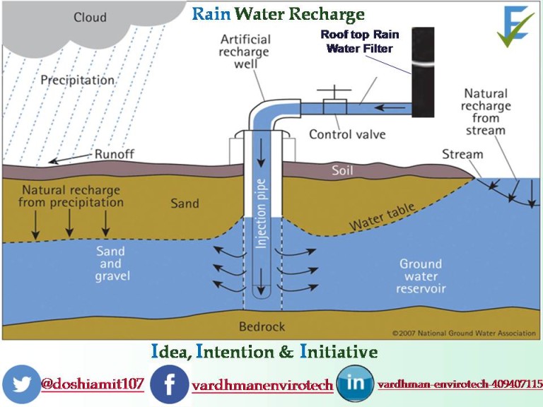 Idea, Intention, Initiative : water positive Habitat - Vardhman Envirotech