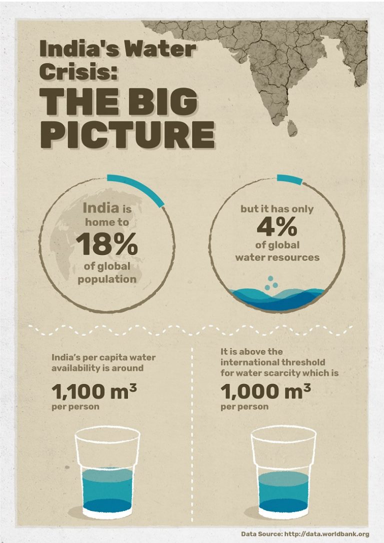 India’s Water Crisis: Is There A Solution? - Vardhman Envirotech