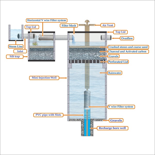 Bore well Recharge : An environment friendly initiative - Vardhman ...