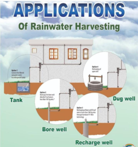 Application of rainwater harvesting